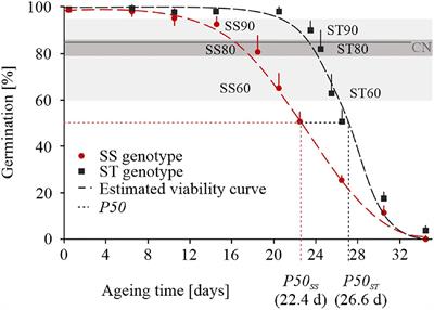 Comparative Proteomics at the Critical Node of Vigor Loss in Wheat Seeds Differing in Storability